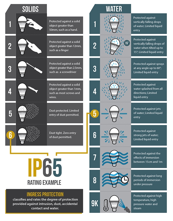IP Rating Guide