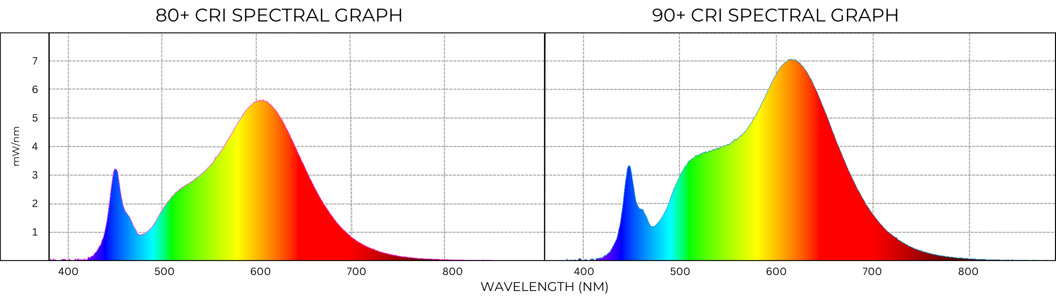 Comparison of 80+ CRI and 90+ CRI Spectral Graphs