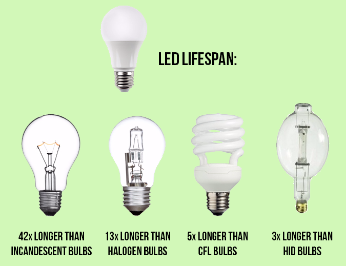 How LED Lights Help You the Most From Your Panels | Knowledge Base | Bright LEDs