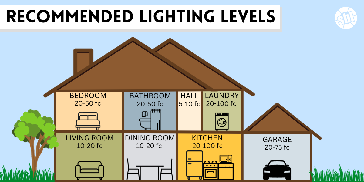 Drawing of house interior and the recommended footcandles for each room