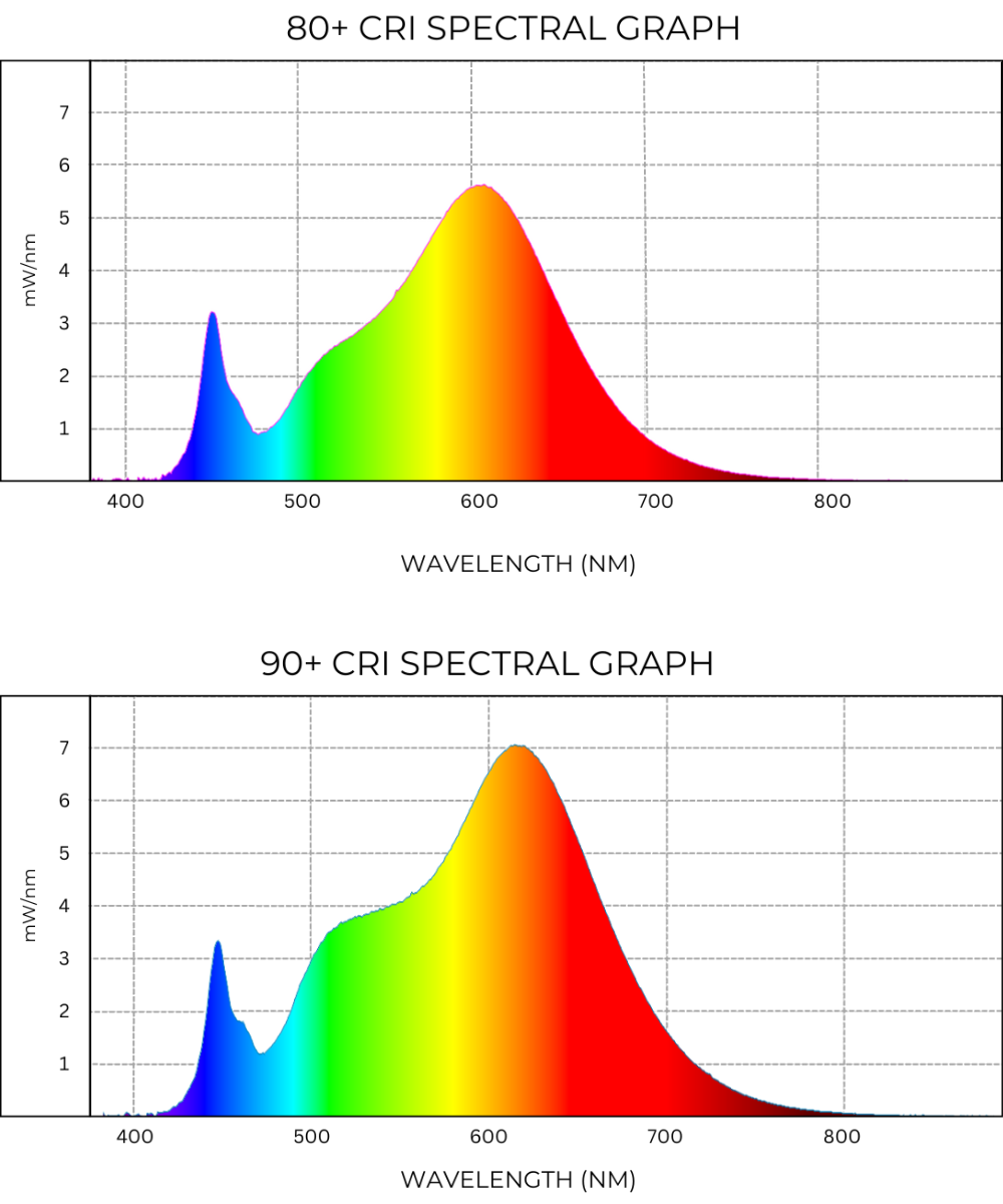 Comparison of 80+ CRI and 90+ CRI Spectral Graphs