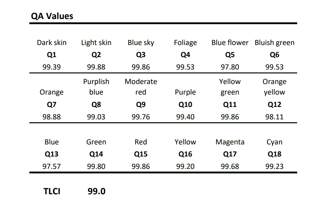 Example TLCI results for an LED light